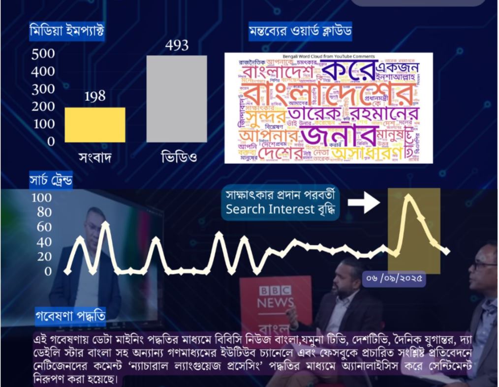 বিবিসিতে তারেক রহমানের সাক্ষাৎকার নিয়ে ৮০% নেটিজেনের প্রতিক্রিয়া ইতিবাচক