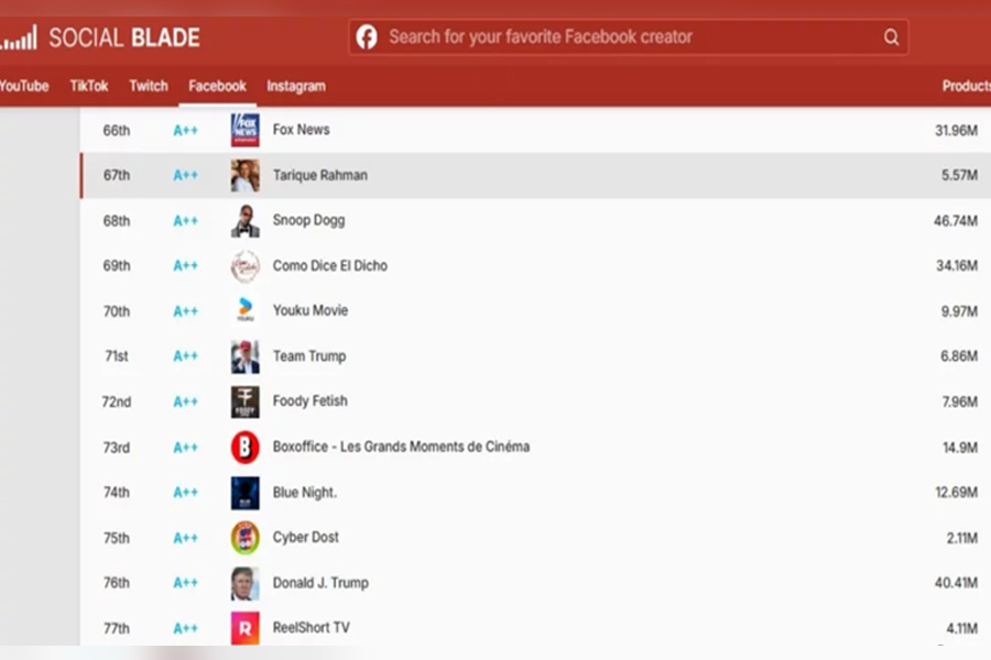 ডোনাল্ড ট্রাম্পকেও পেছনে ফেলে ৬৭ নম্বরে তারেক রহমান