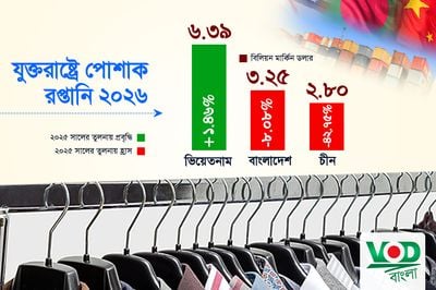 আমেরিকার বাজারে বাংলাদেশের প্রধান প্রতিদ্বন্দ্বী চীন