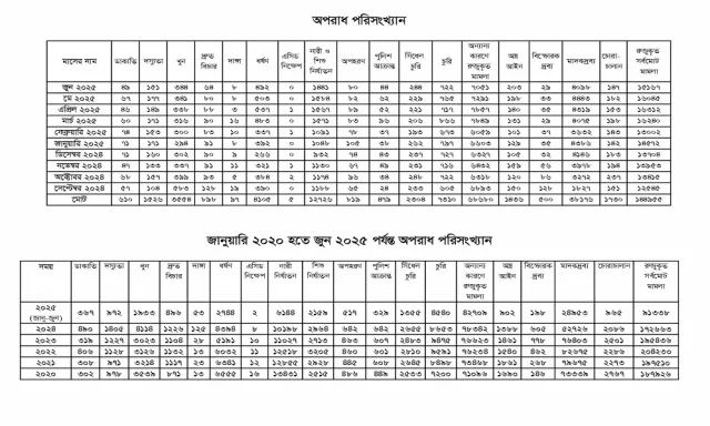 অপরাধ পরিসংখ্যান